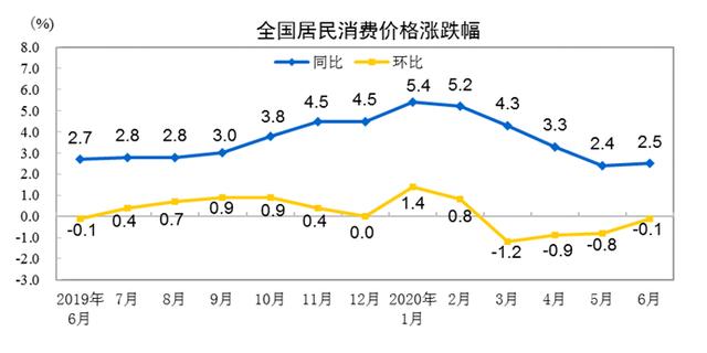 中国6月CPI同比上涨2.5%