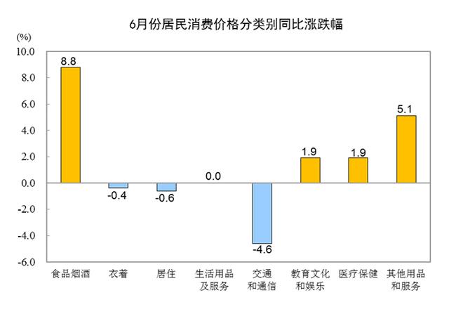 中国6月CPI同比上涨2.5%