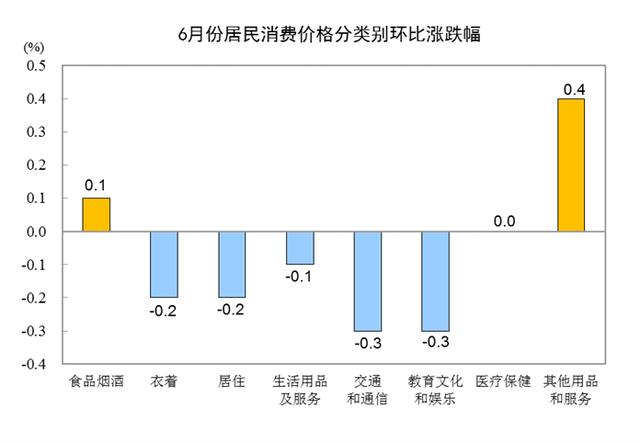 中国6月CPI同比上涨2.5%