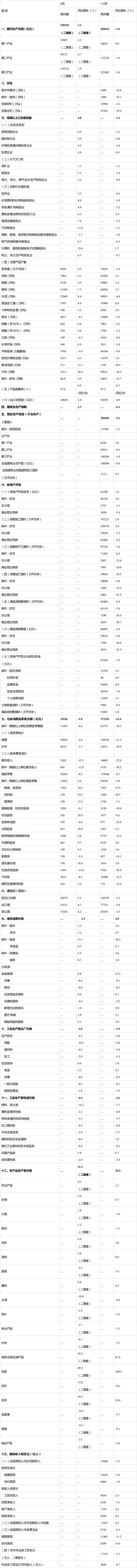 2020二季度GDP增长3.2%